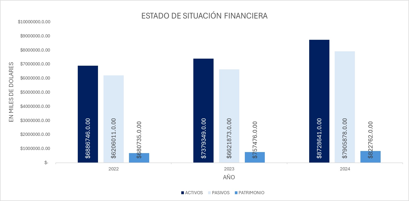 Activos Gráfico